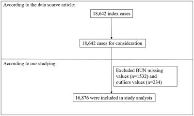 Association Between Pre-operative BUN and Post-operative 30-Day Mortality in Patients Undergoing Craniotomy for Tumors: Data From the ACS NSQIP Database